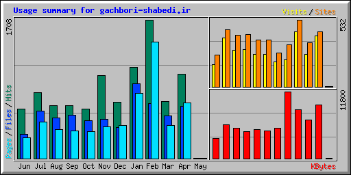 Usage summary for gachbori-shabedi.ir